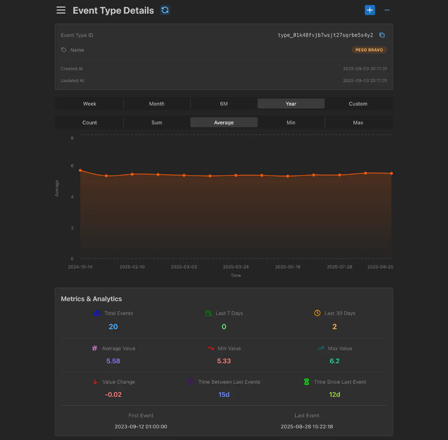 Screenshot of Traker app showing an event type with a graph and metrics.