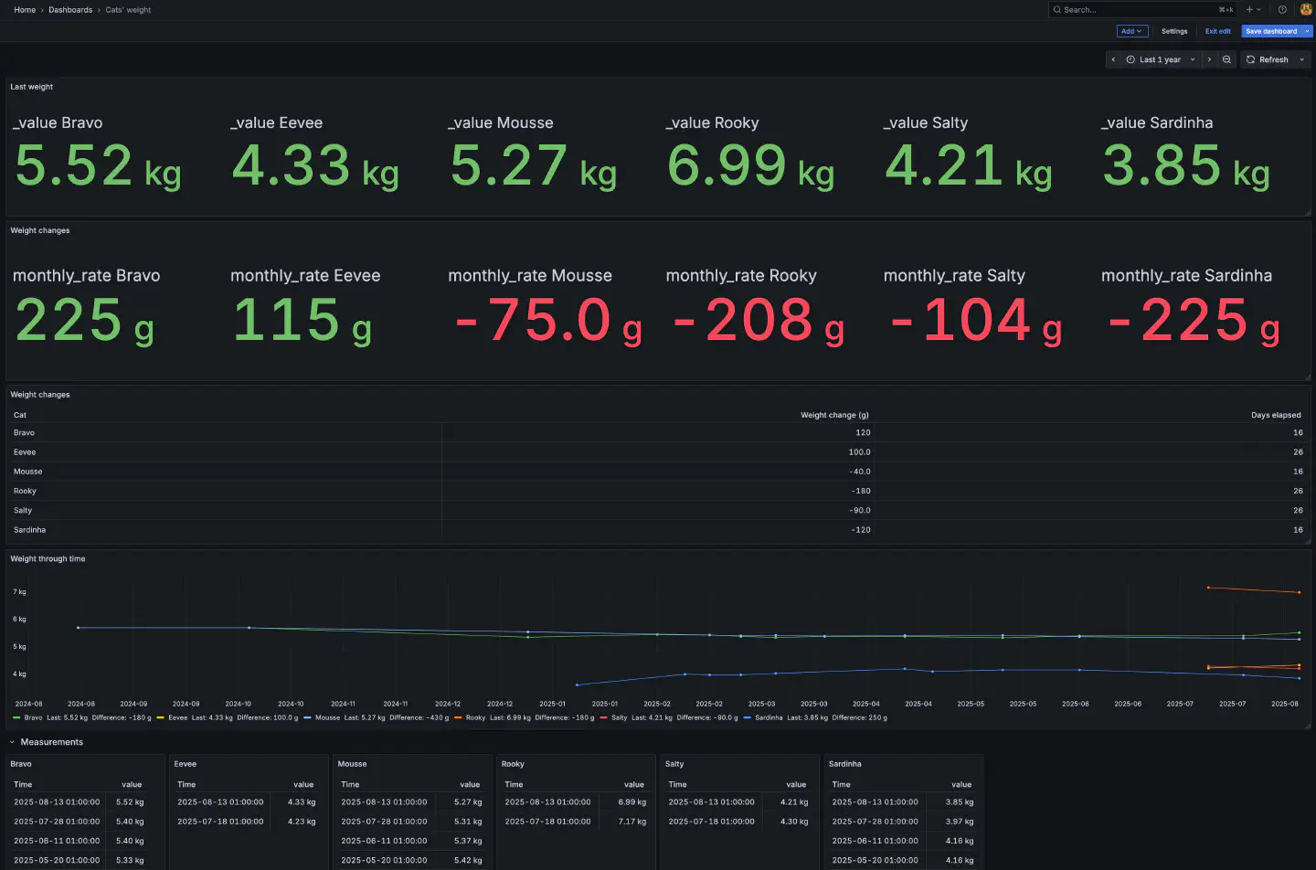 Screenshot of the Grafana dashboard showing my cats&rsquo; weight over time