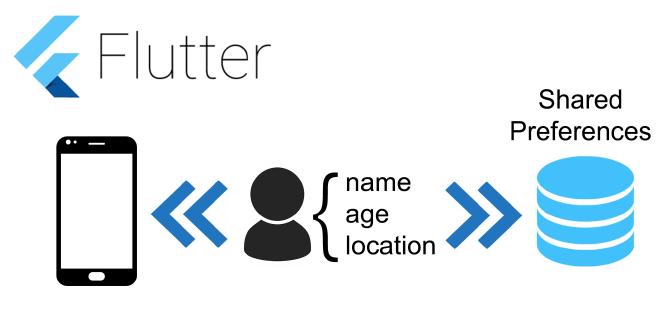 Diagram of Flutter and Shared Preferences interaction